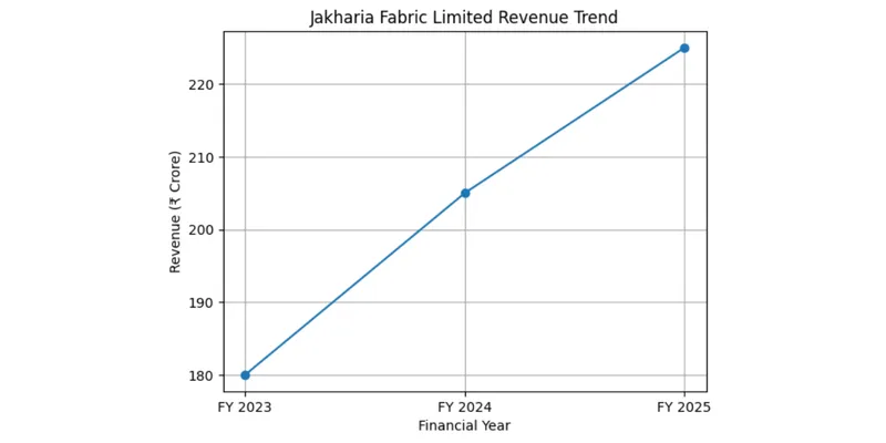 Revenue Trend Chart